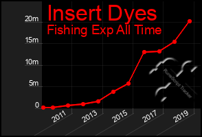 Total Graph of Insert Dyes