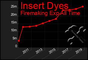 Total Graph of Insert Dyes