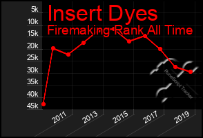 Total Graph of Insert Dyes