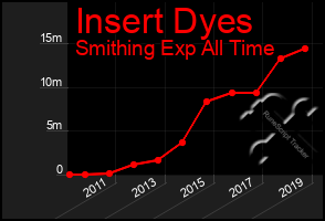 Total Graph of Insert Dyes