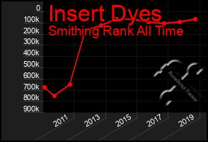 Total Graph of Insert Dyes