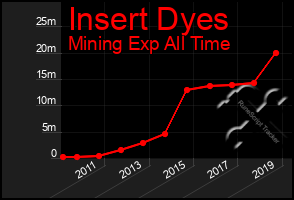 Total Graph of Insert Dyes