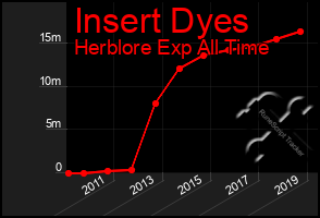 Total Graph of Insert Dyes