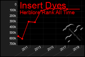 Total Graph of Insert Dyes