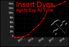 Total Graph of Insert Dyes