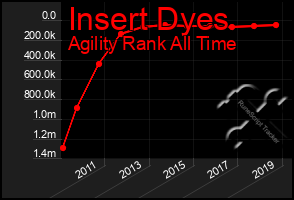 Total Graph of Insert Dyes