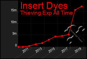 Total Graph of Insert Dyes