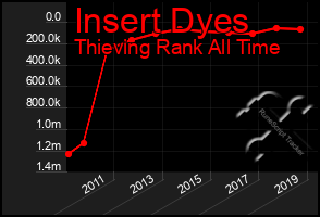 Total Graph of Insert Dyes