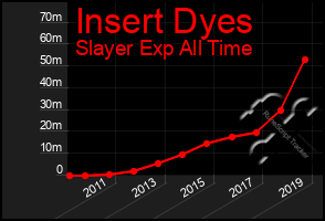 Total Graph of Insert Dyes