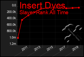 Total Graph of Insert Dyes