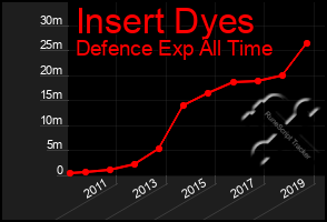 Total Graph of Insert Dyes