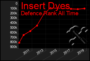 Total Graph of Insert Dyes