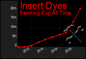 Total Graph of Insert Dyes