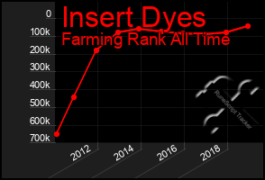 Total Graph of Insert Dyes