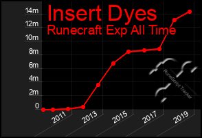 Total Graph of Insert Dyes