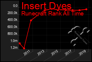 Total Graph of Insert Dyes