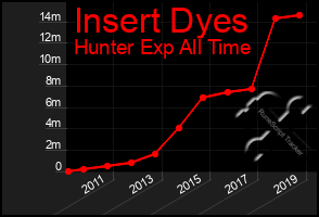 Total Graph of Insert Dyes