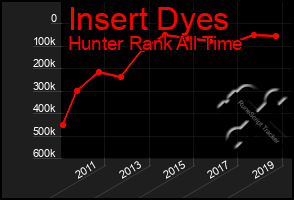 Total Graph of Insert Dyes