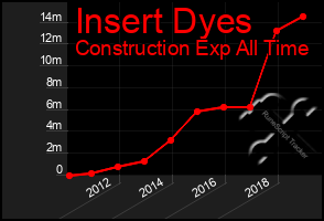 Total Graph of Insert Dyes