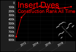 Total Graph of Insert Dyes