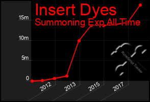 Total Graph of Insert Dyes