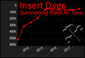 Total Graph of Insert Dyes