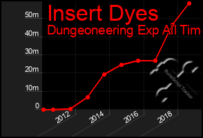Total Graph of Insert Dyes