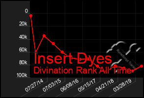 Total Graph of Insert Dyes