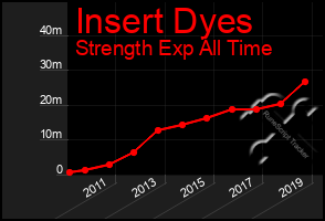 Total Graph of Insert Dyes