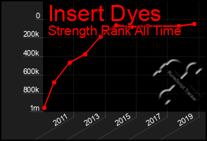 Total Graph of Insert Dyes