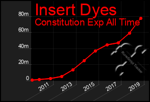 Total Graph of Insert Dyes