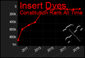 Total Graph of Insert Dyes