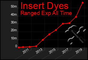 Total Graph of Insert Dyes