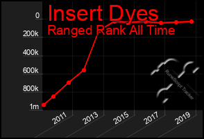 Total Graph of Insert Dyes