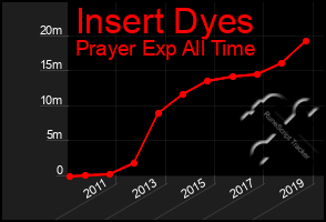 Total Graph of Insert Dyes