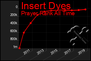 Total Graph of Insert Dyes