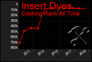 Total Graph of Insert Dyes