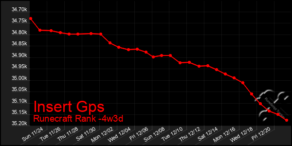 Last 31 Days Graph of Insert Gps