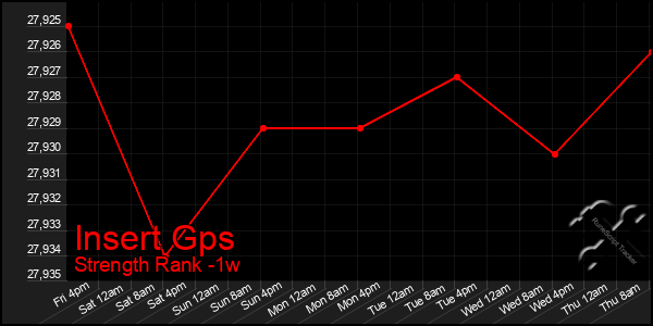 Last 7 Days Graph of Insert Gps