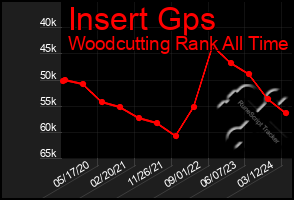 Total Graph of Insert Gps