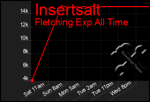 Total Graph of Insertsalt