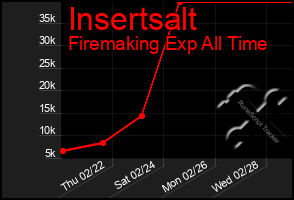 Total Graph of Insertsalt