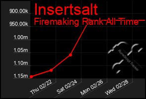 Total Graph of Insertsalt