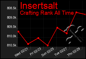 Total Graph of Insertsalt