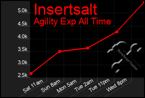 Total Graph of Insertsalt