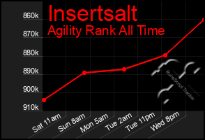 Total Graph of Insertsalt