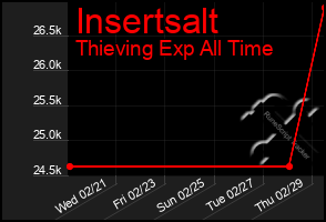 Total Graph of Insertsalt