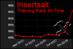 Total Graph of Insertsalt