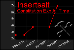 Total Graph of Insertsalt