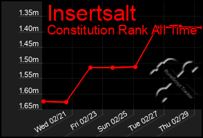 Total Graph of Insertsalt